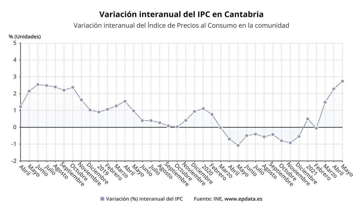 Evoluci&oacute;n del IPC en Cantabria