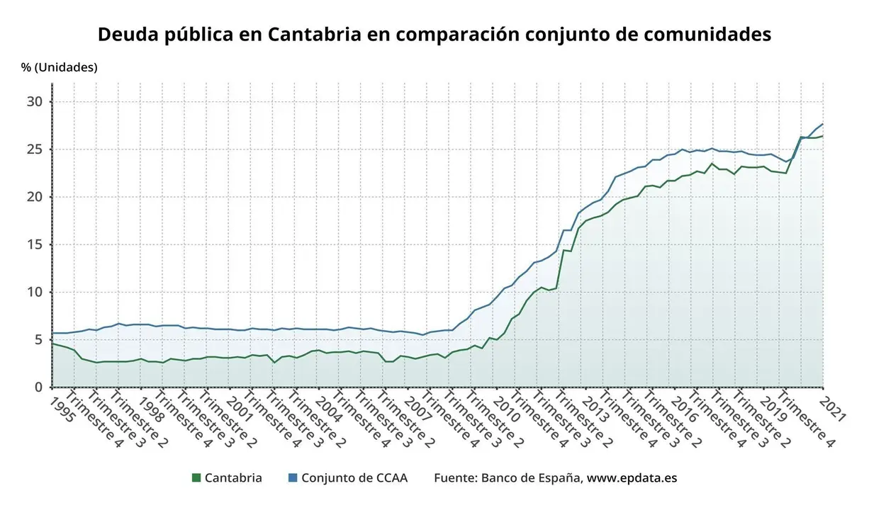 Evoluci&oacute;n de la deuda p&uacute;blica en Cantabria