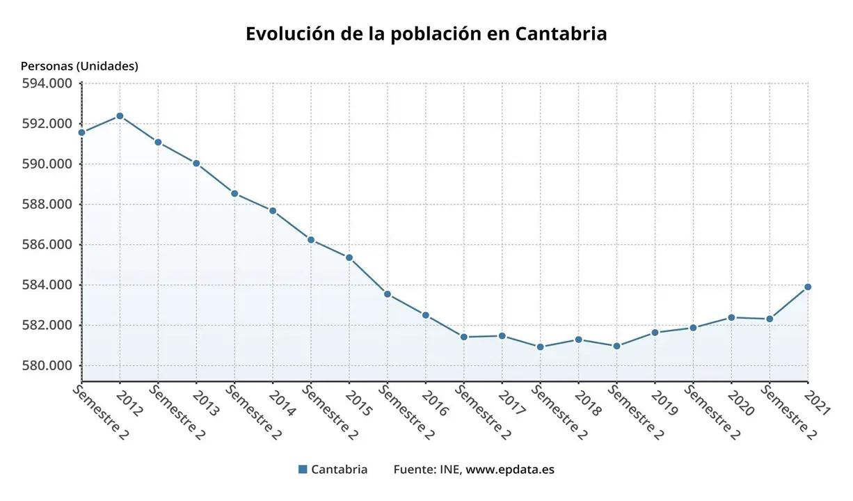 Evoluci&oacute;n de la poblaci&oacute;n en Cantabria