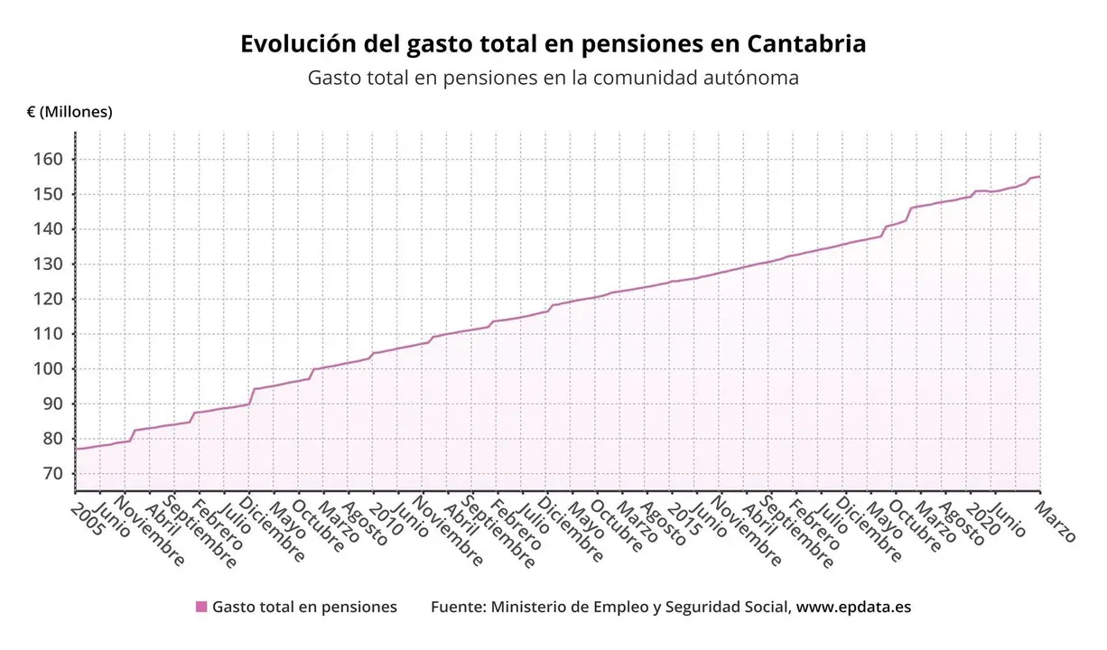 Evoluci&oacute;n del gasto en pensiones en Cantabria