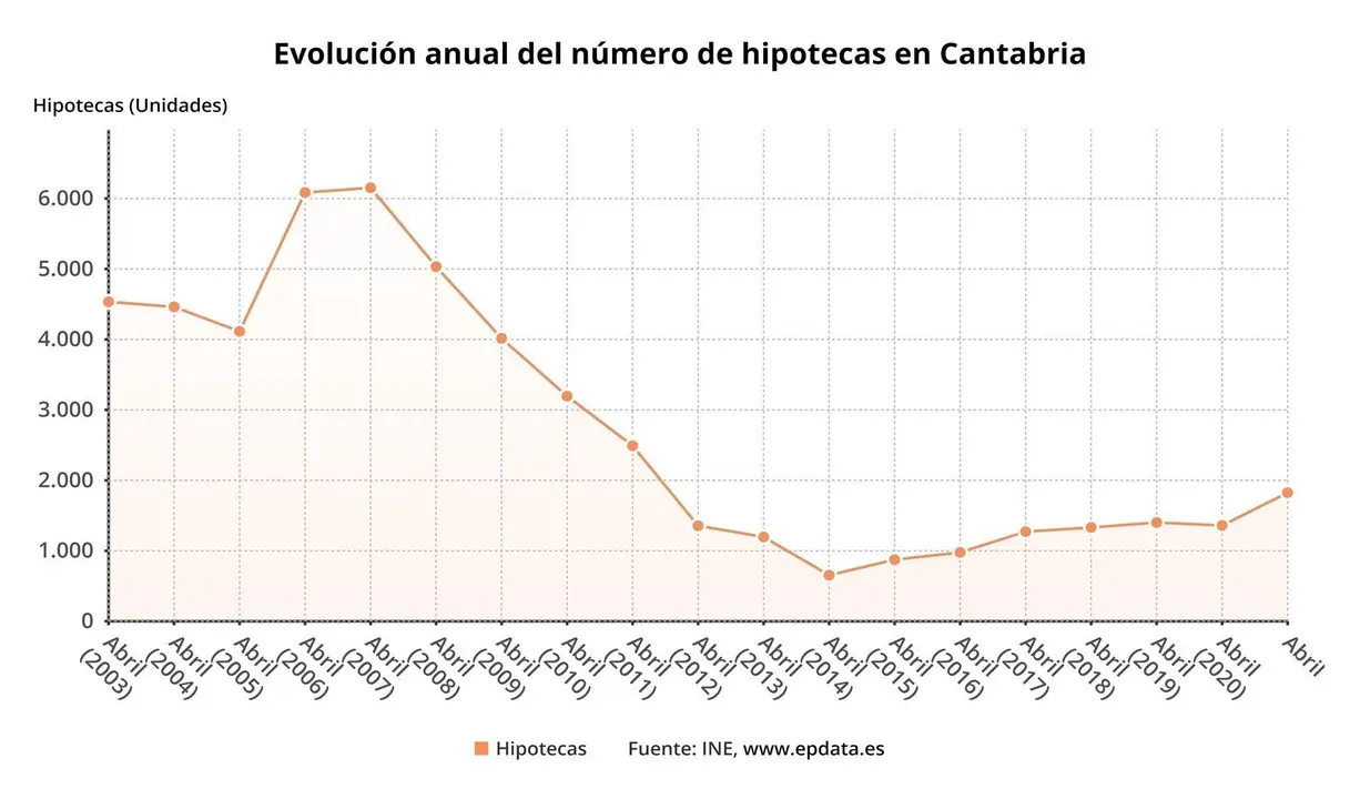Evoluci&oacute;n anual del n&uacute;mero de hipotecas en Cantabria