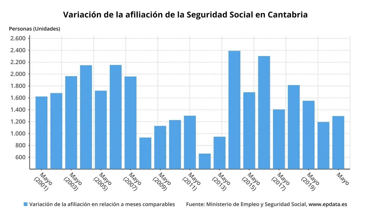 Variaci&oacute;n de la afiliaci&oacute;n a la Seguridad Social en Cantabria