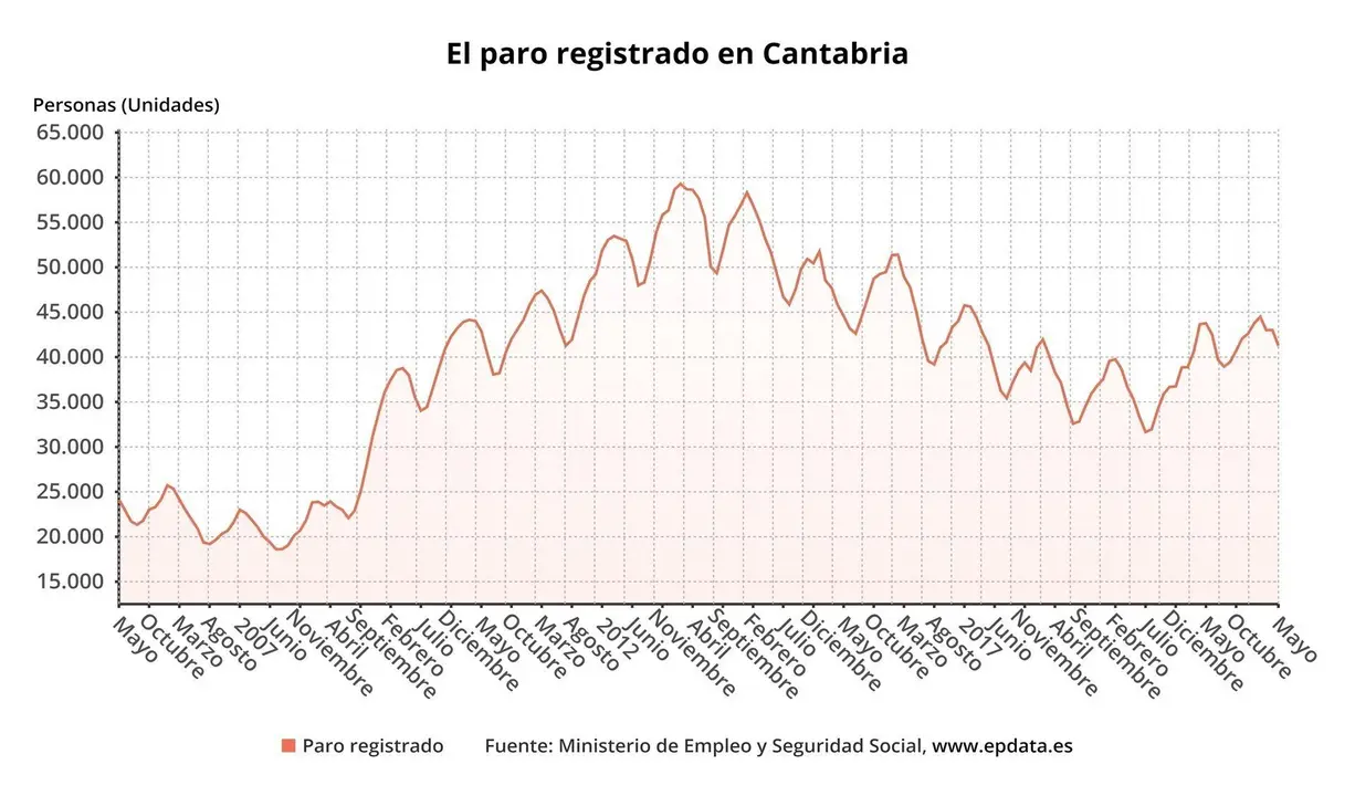 Paro registrado en Cantabria