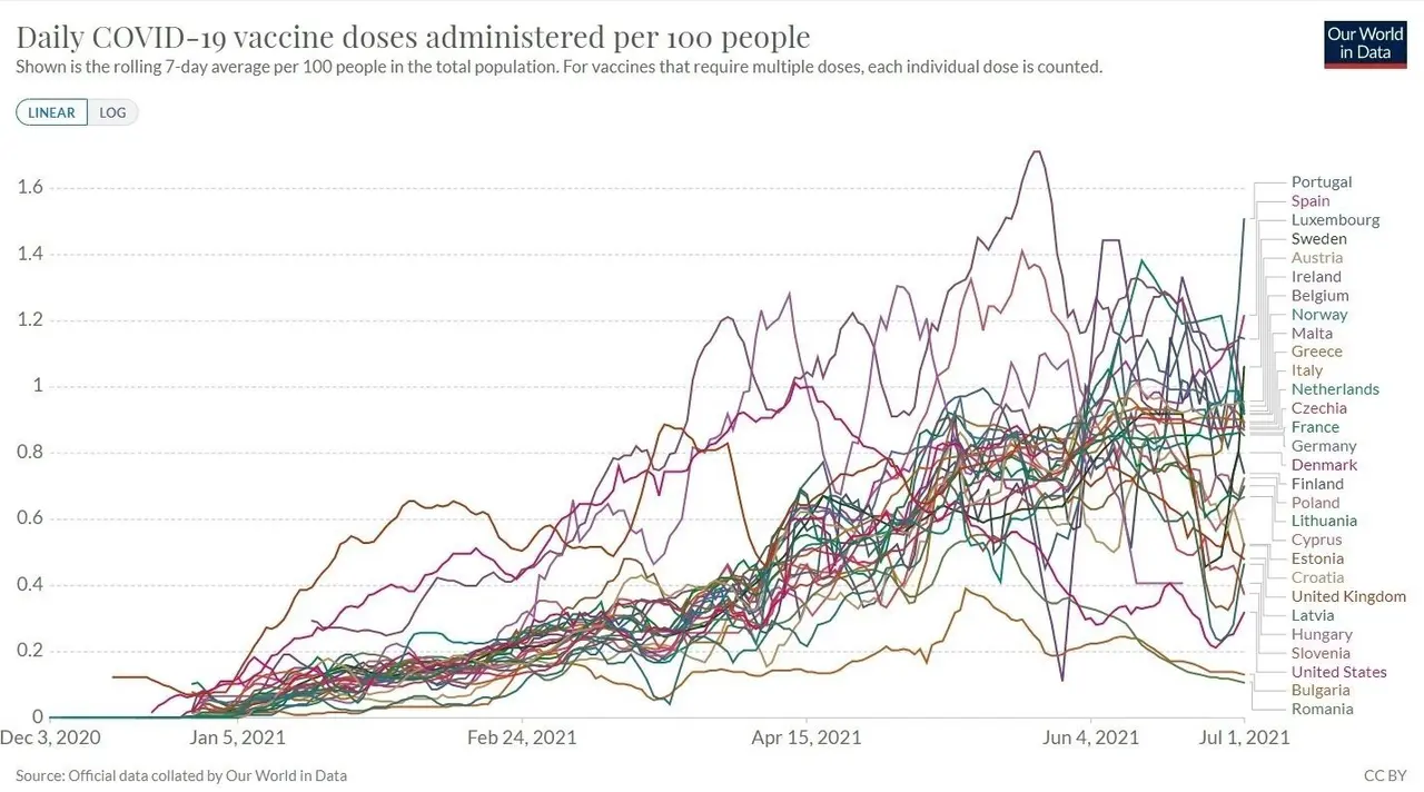 Datos de dosis diarias administradas de la vacuna contra la COVID-19 por cada 100 habitantes de los 27 pa&iacute;ses de la UE, a fecha 1 de julio