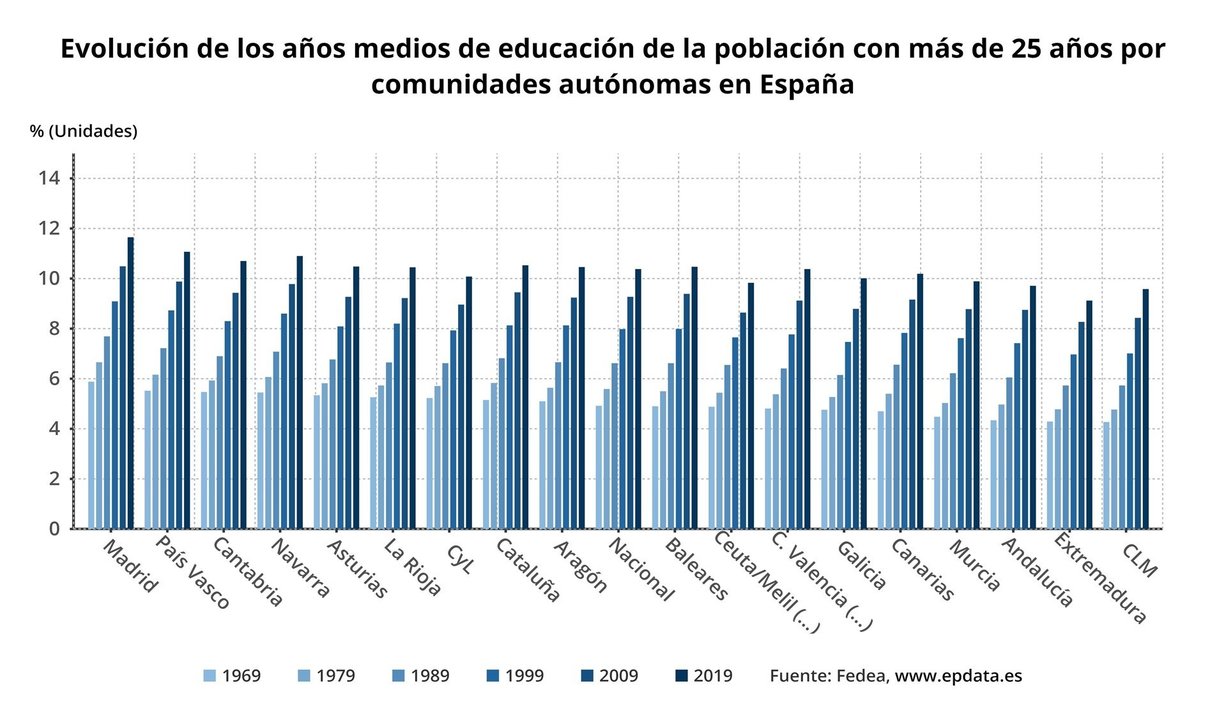 Evolución de los medios educativos en España