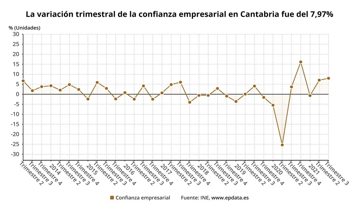 Confianza empresarial en Cantabria