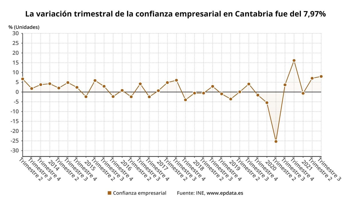 Confianza empresarial en Cantabria