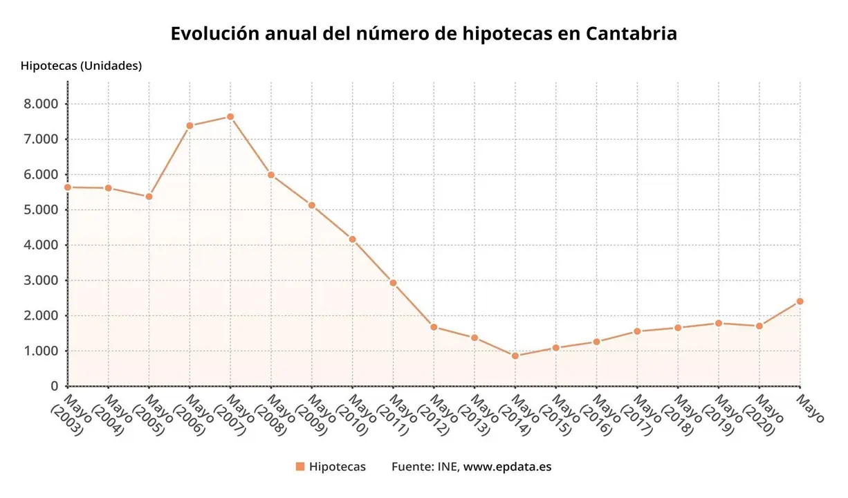 Evoluci&oacute;n anual del n&uacute;mero de hipotecas  en Cantabria