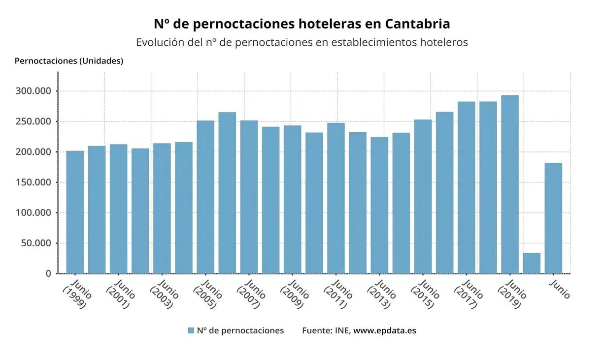 Evoluci&oacute;n de las pernoctaciones hoteleras en Cantabria