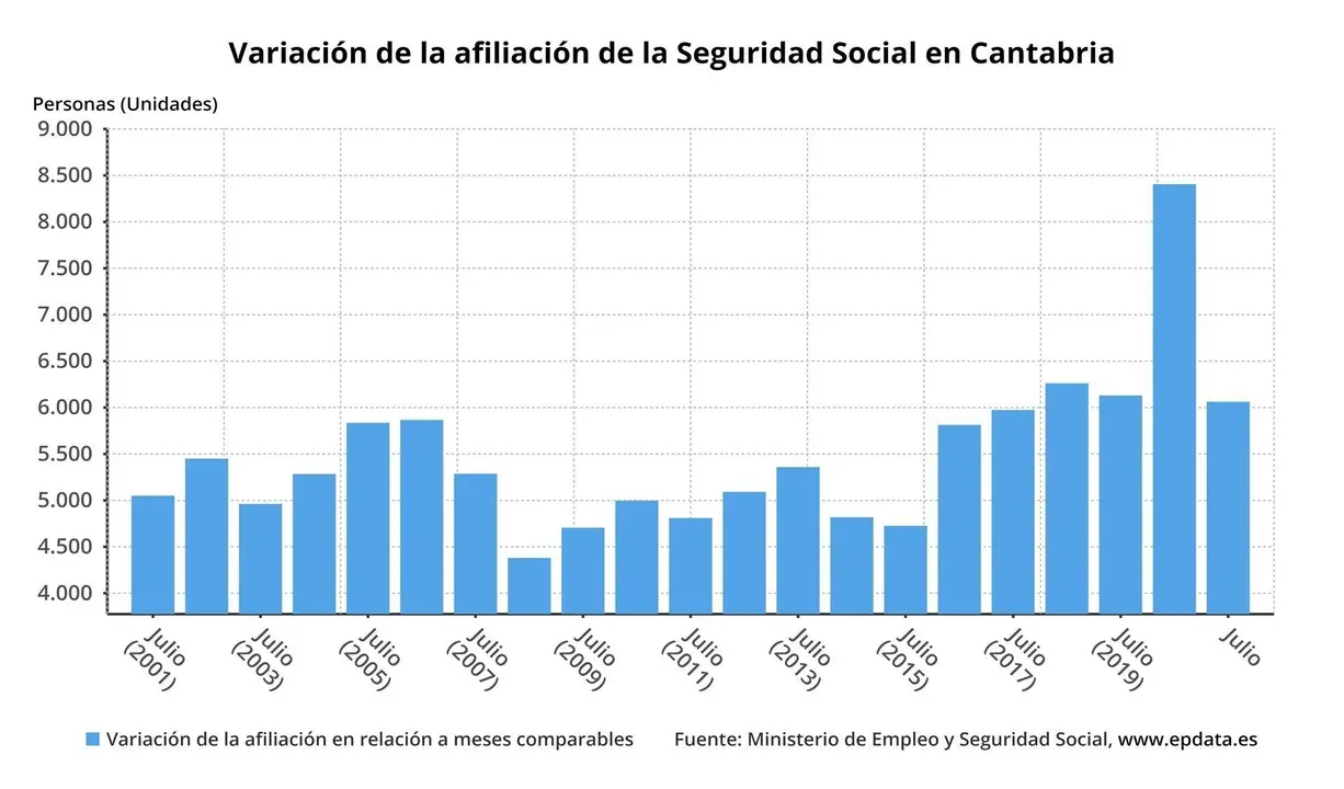 Variaci&oacute;n de la afiliaci&oacute;n a la Seguridad Social en Cantabria