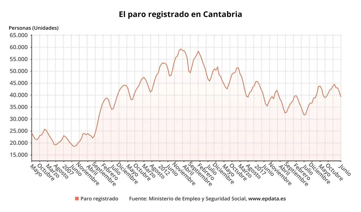 Paro registrado en Cantabria