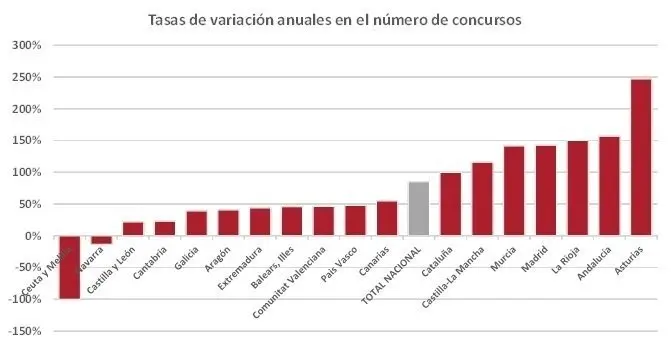 Incremento de deudores concursados