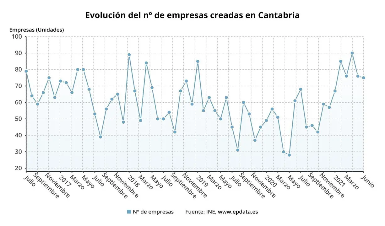 Evoluci&oacute;n del n&uacute;mero de empresas creadas en Cantabria