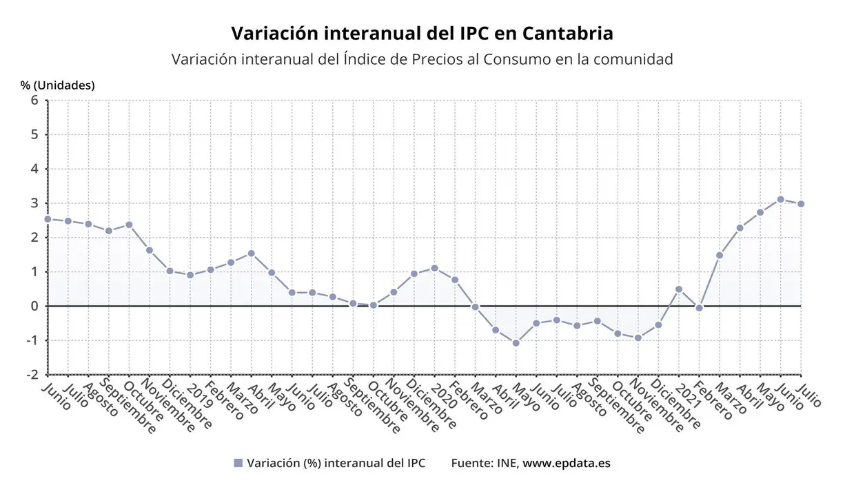 Variaci&oacute;n interanual del IPC