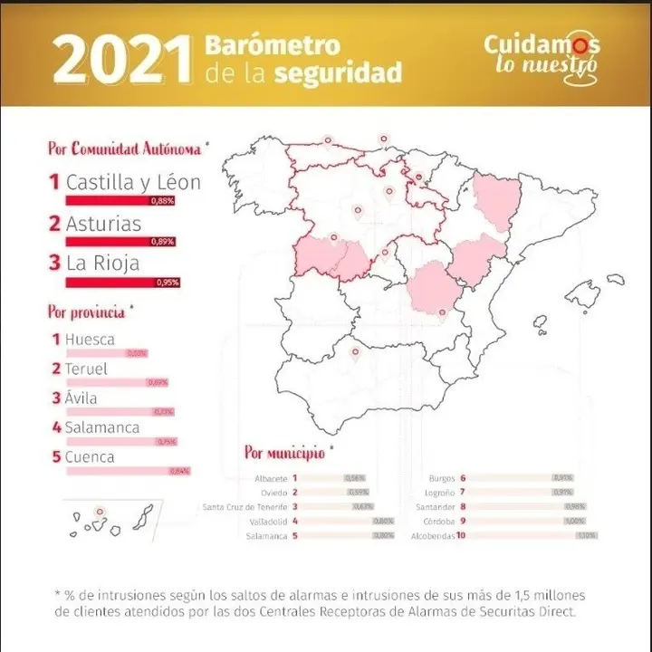 Archivo - Castilla y Le&oacute;n, Asturias y La Rioja, las comunidades aut&oacute;nomas m&aacute;s seguras de Espa&ntilde;a, seg&uacute;n un estudio