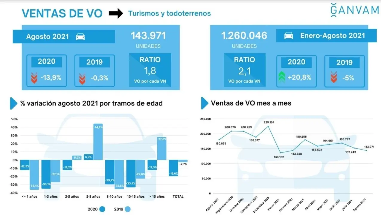 Infograf&iacute;a de los datos de los veh&iacute;culos de ocasi&oacute;n en el mes de agosto