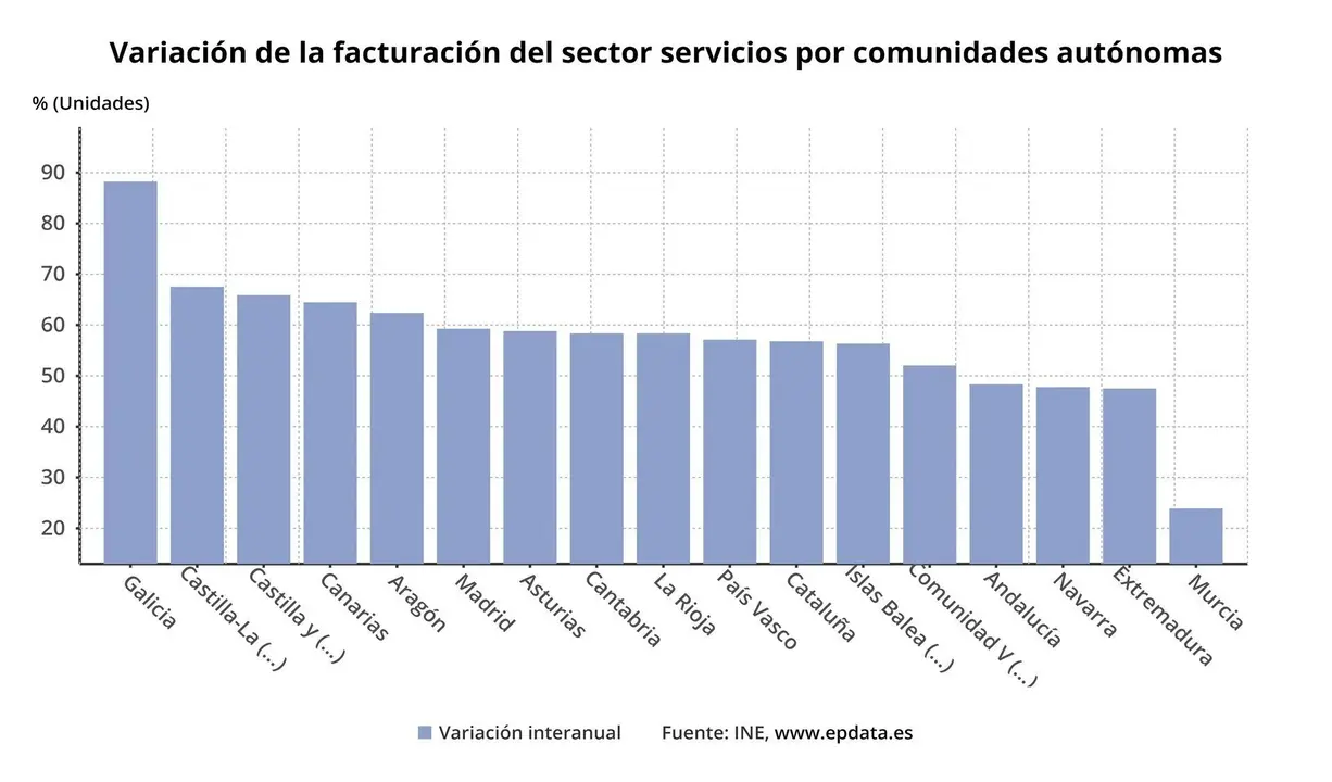 Variaci&oacute;n de la facturaci&oacute;n por comunidades aut&oacute;nomas