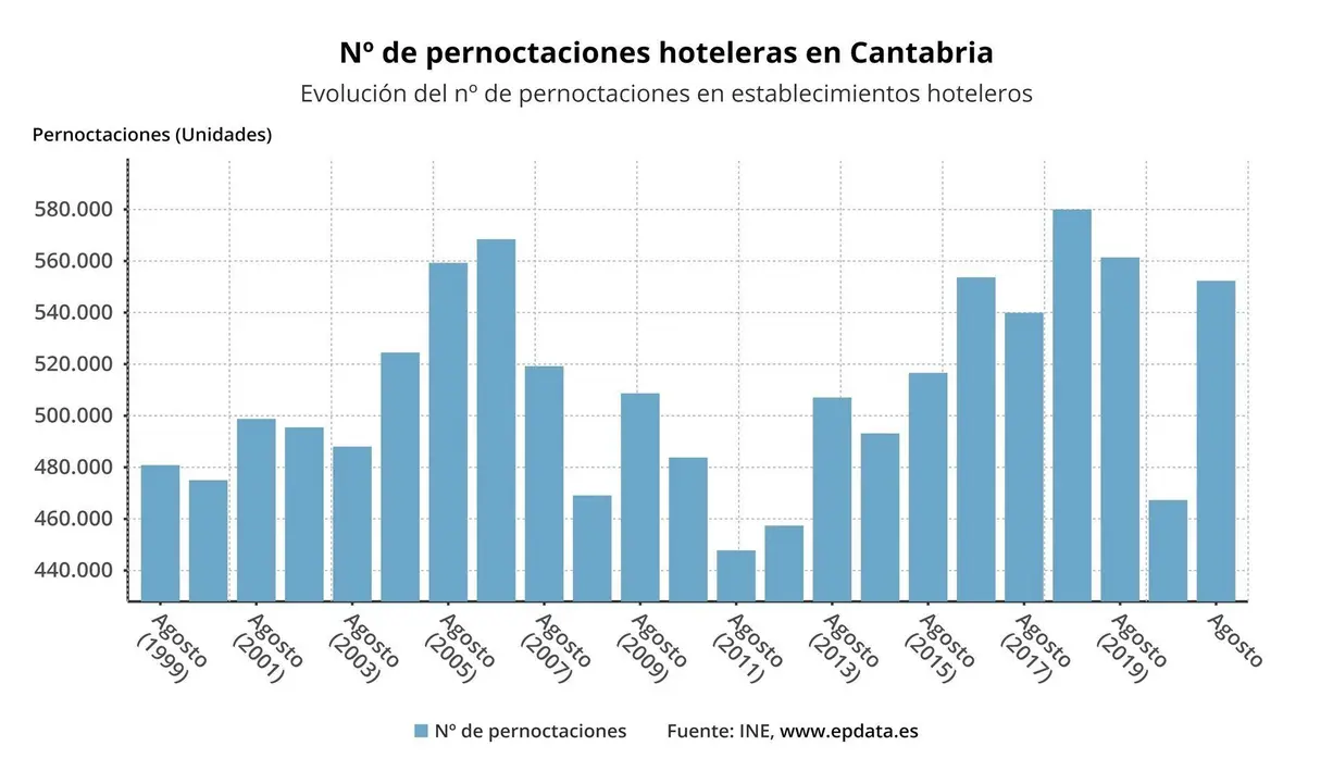 Evoluci&oacute;n de las pernoctaciones hoteleras en Cantabria