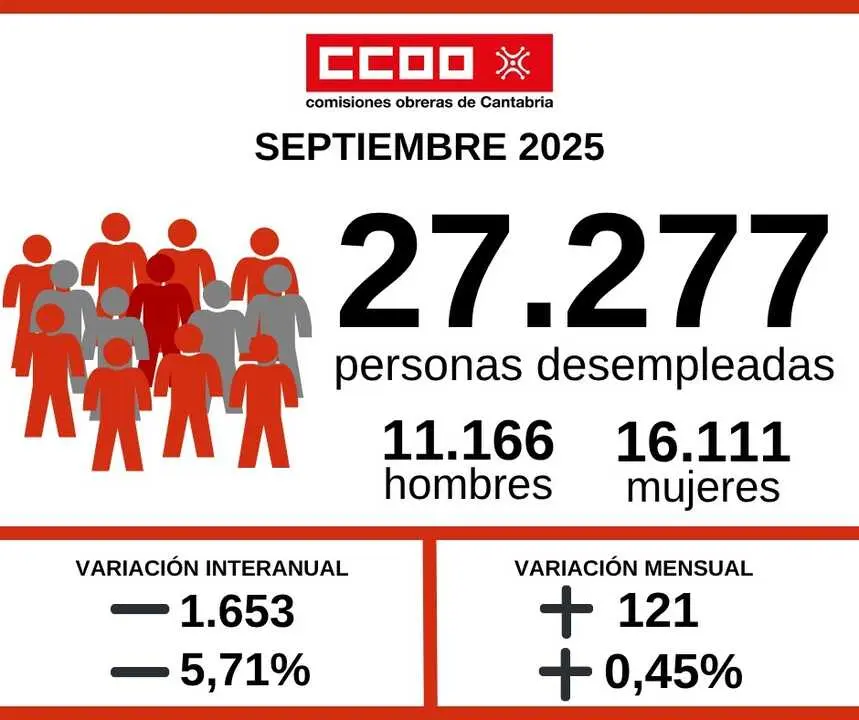 Gr&aacute;fica CCOO Desempleo - 1