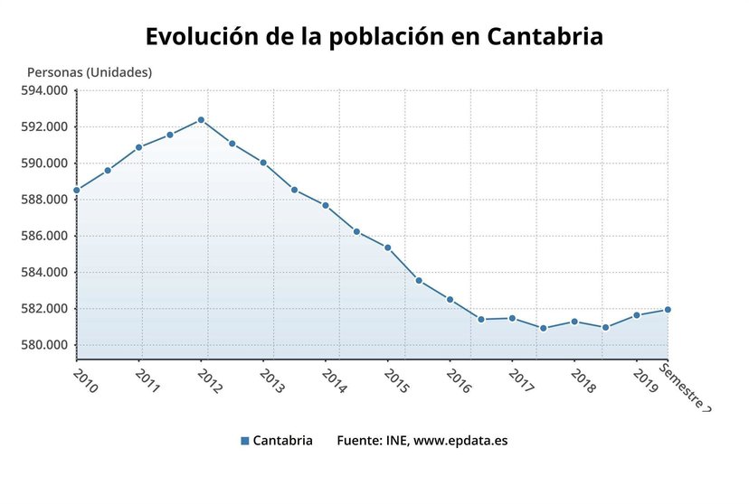 Evolución de la población en Cantabria