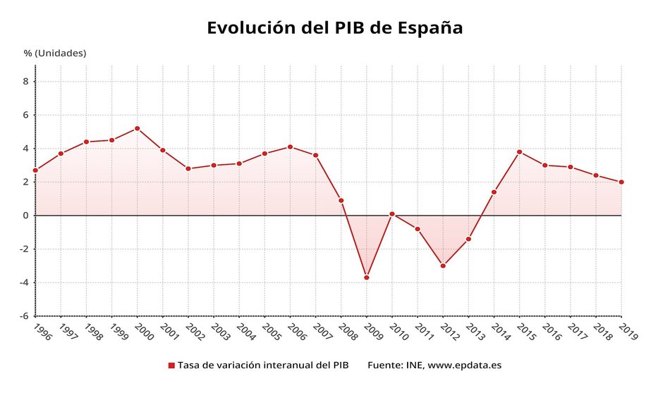 Evolución anual del PIB de España hasta 2019 (INE)