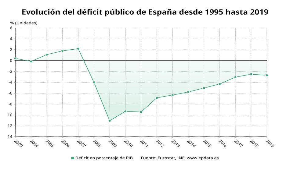Evolución del déficit público hasta 2019 (Eurostat, INE)