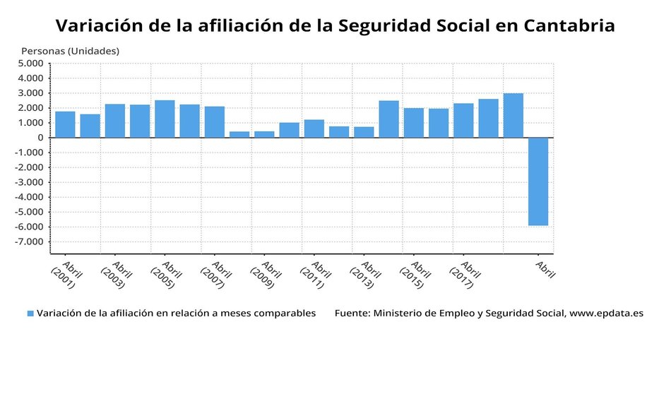 Variación de la afiliación a  la Seguridad Social en Cantabria