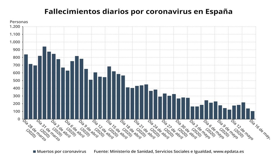 Muertos por coronavirus hasta el 16 de mayo de 2020