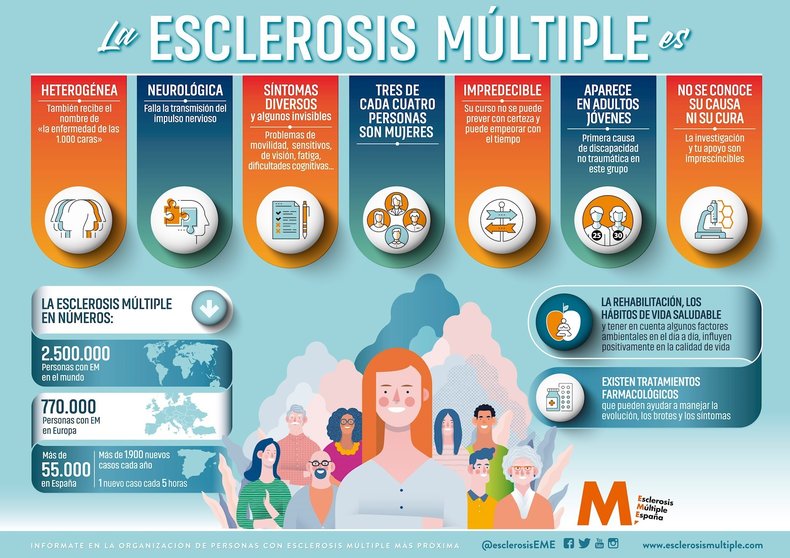 Infografía sobre la esclerosis múltiple