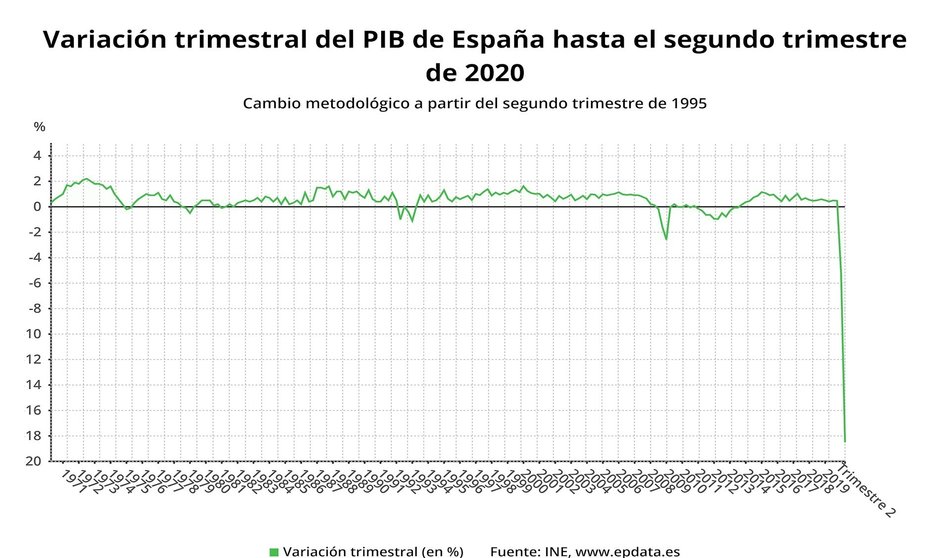 Variación trimestral del PIB de España hasta el segundo trimestre de 2020 (INE)