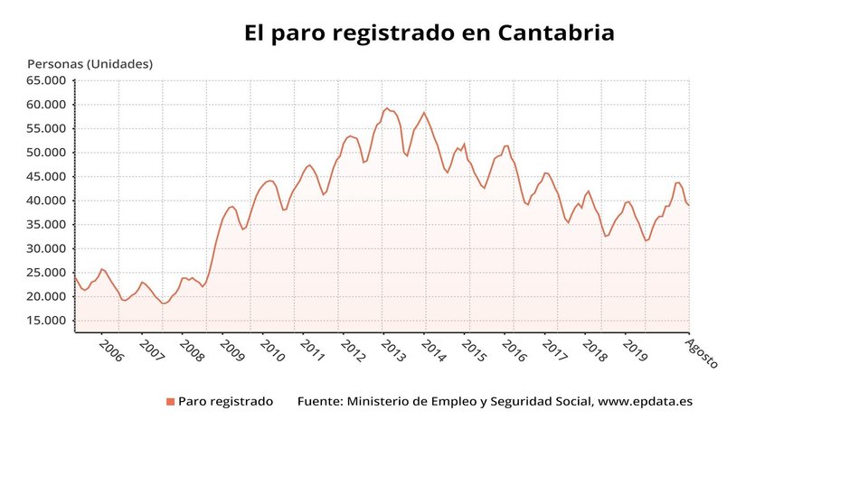 Paro registrado en Cantabria