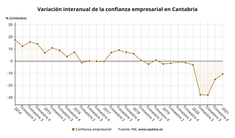 Variación de la confianza empresarial en Cantabria