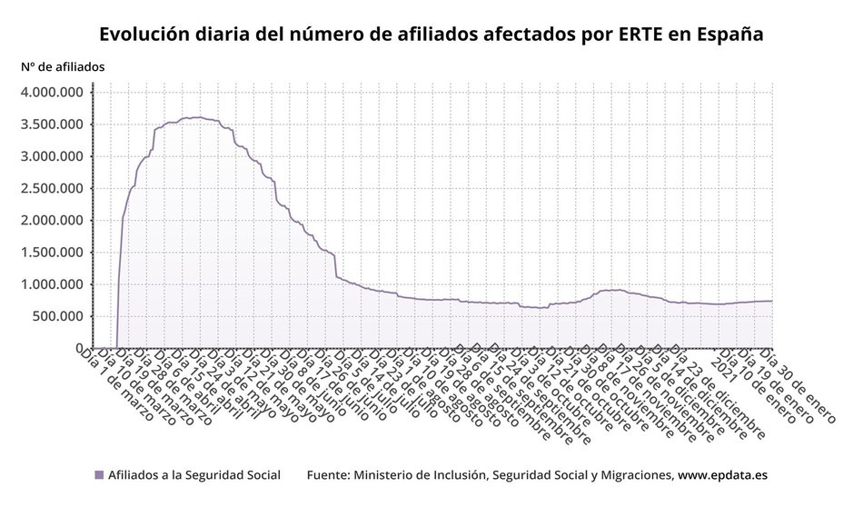 Evolución del número de afiliados por ERTE en España hasta el 30 de enero de 2021