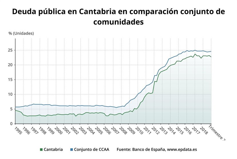 Deuda pública de Cantabria