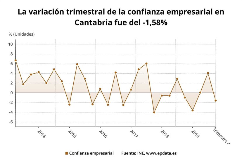 Variación trimestral de la confianza empresarial en Cantabria