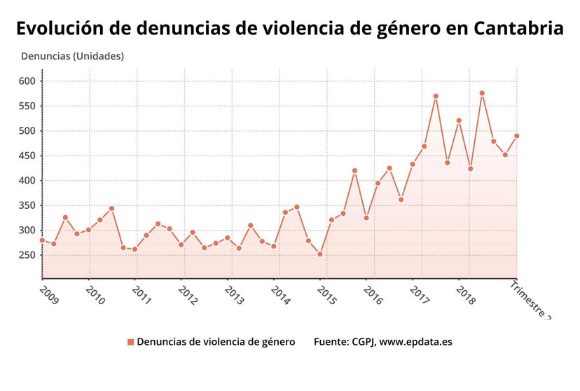 Denuncias de violencia de género en Cantabria