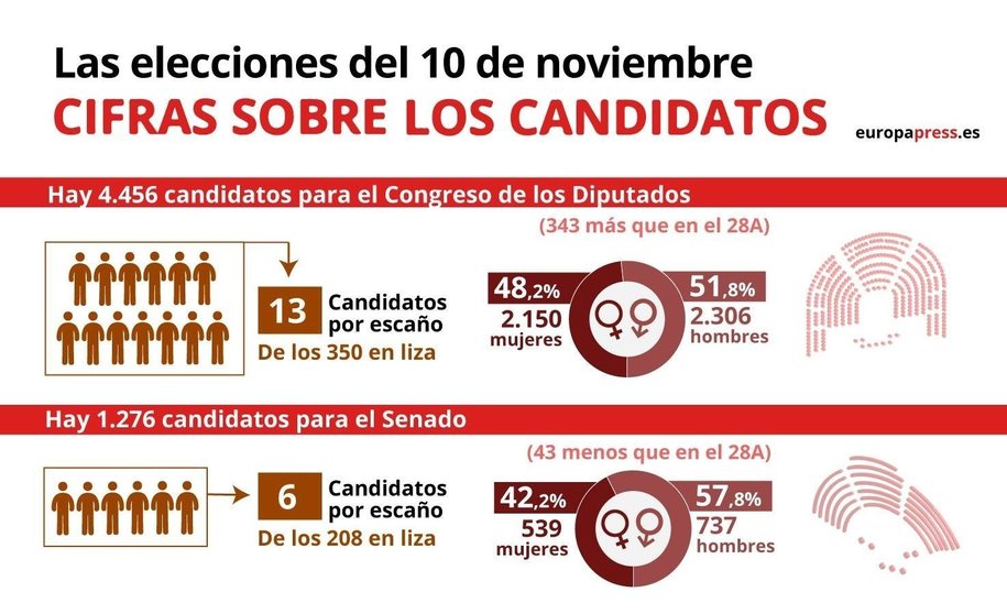 Infografía que representa las cifras de los candidatos en las elecciones generales del 10N