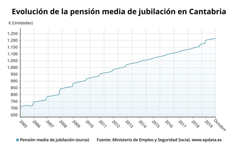 Evolución de la pensión media de jubilación en Cantabria
