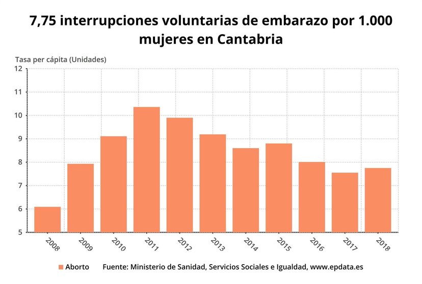 Interrupciones voluntarias del embarazo en Cantabria