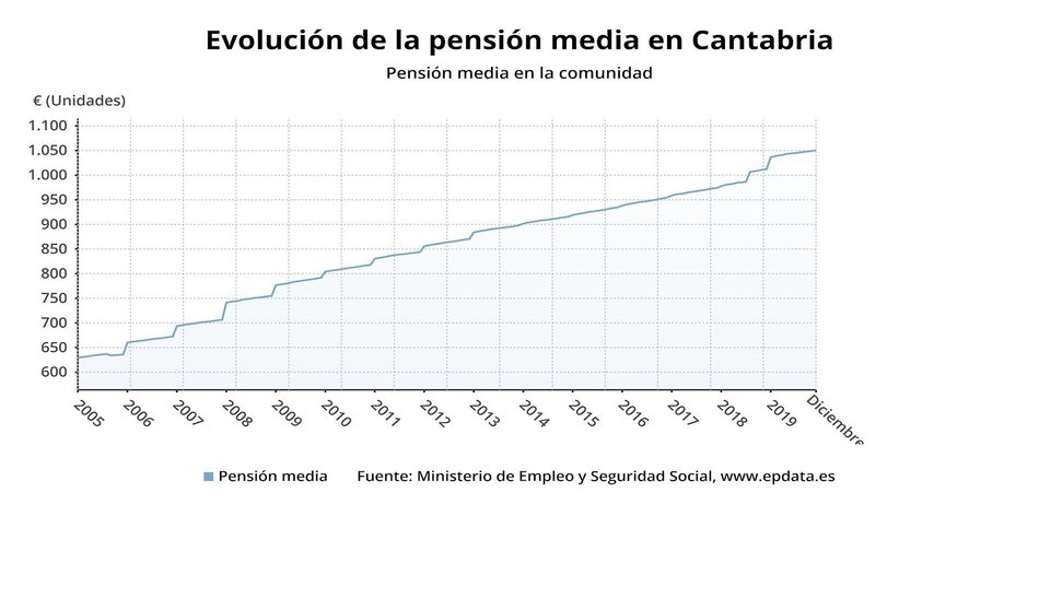 Evolución de la pensión media en Cantabria