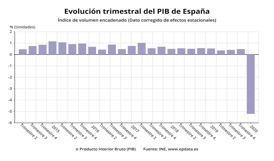 Evolución trimestral del PIB de España hasta el primer trimestre de 2020 (INE)