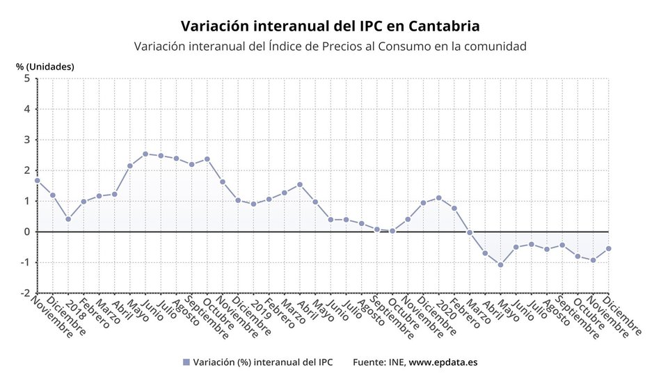 Evolución del IPC en Cantabria