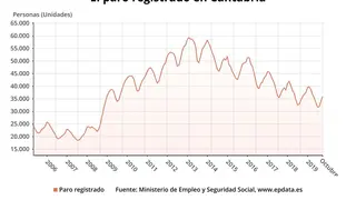 Paro registrado en Cantabria