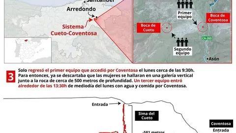 Infograf&iacute;a que describe las distintas etapas en las que se produjo el rescate de las tres espele&oacute;logas catalanas el 15 de julio de 2019 en la cueva de Cueto-Coventosa, en las inmediaciones de la localidad de Arredondo (Cantabria).