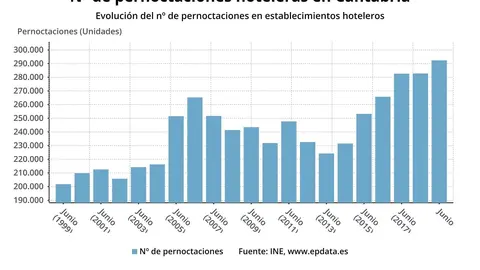 Pernoctaciones hoteleras en Cantabria