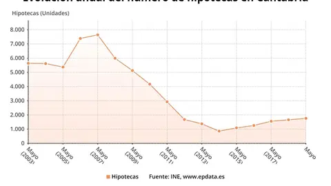 Evoluci&oacute;n anual del n&uacute;mero de hipotecas en Cantabria