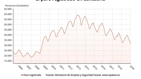 Paro registrado en Cantabria