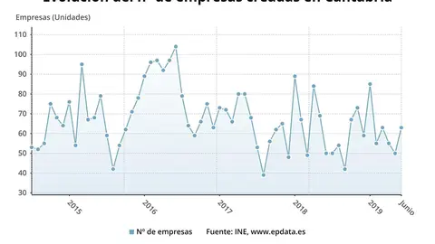Evoluci&oacute;n del n&uacute;mero de empresas creadas en Cantabria