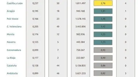 Tabla de comparaci&oacute;n a nivel auton&oacute;mico de la tasa de mortalidad debida al carb&oacute;n.