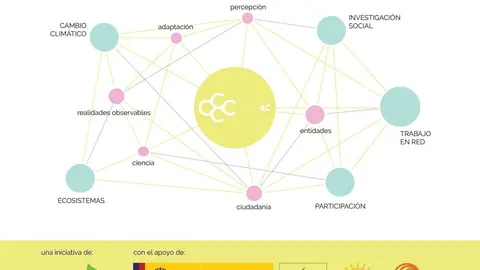 Infograf&iacute;a del proyecto Red4C: Ciencia Ciudadana y Cambio Clim&aacute;tico